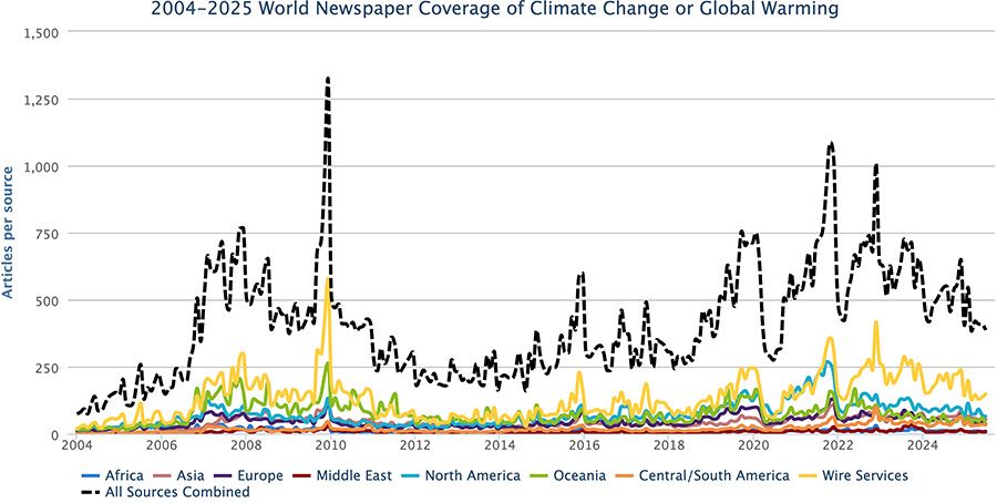 A line graph of world newspaper coverage of climate change or global warming from 2004 to 2025 in continents around the world.