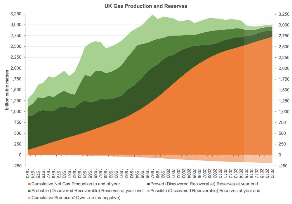 UK Gas Production and Reserves 