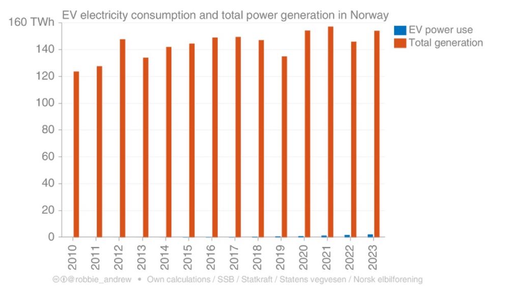 EV electricity consumption and total power generation in Norway

Total power generation over 140TWh/year
EV power use less than 4TWh/year