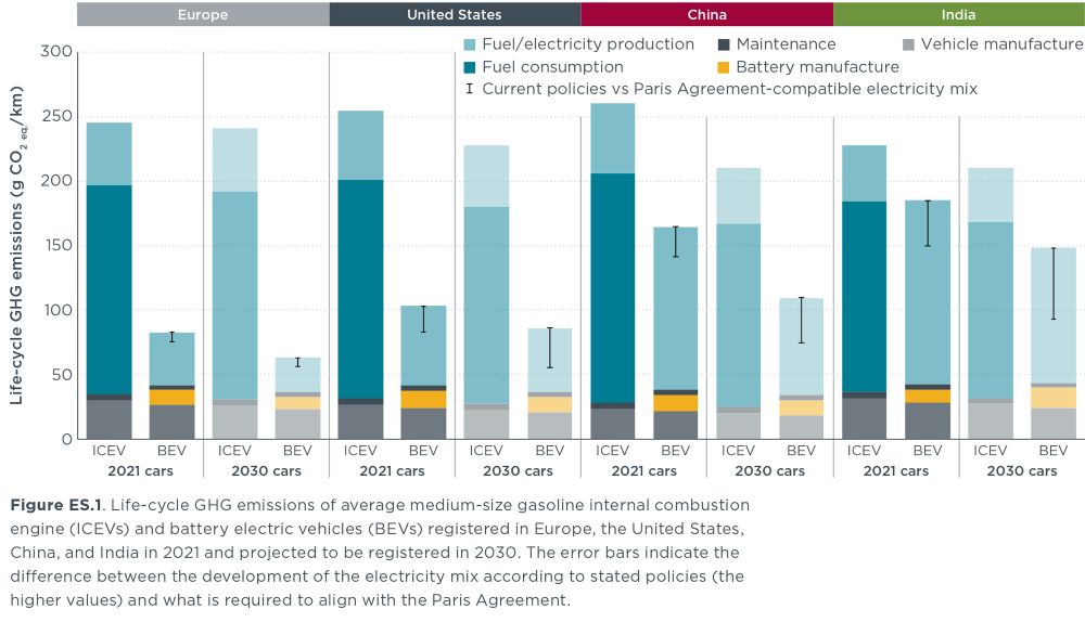 Figure ES.1. Life-cycle GHG emissions of average medium-size gasoline internal combustion engine (ICEVs) and battery electric vehicles (BEVs) registered in Europe, the United States, China, and India in 2021 and projected to be registered in 2030. The error bars indicate the difference between the development of the electricity mix according to stated policies (the higher values) and what is required to align with the Paris Agreement.