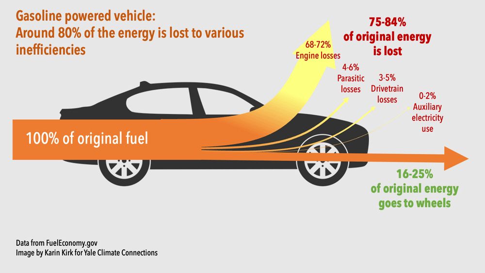 Gasoline powered vehicle: Around 80% of the energy is lost to various inefficiencies 100% of original fuel 75-84% of original energy is lost 68-72% Engine losses 4-6% Parasitic losses 3-5% Drivetrain losses 0-2% Auxiliary electricity use 16-25% of original energy goes to wheels Data from FuelEconomy.gov Image by Karin Kirk for Yale Climate Connections