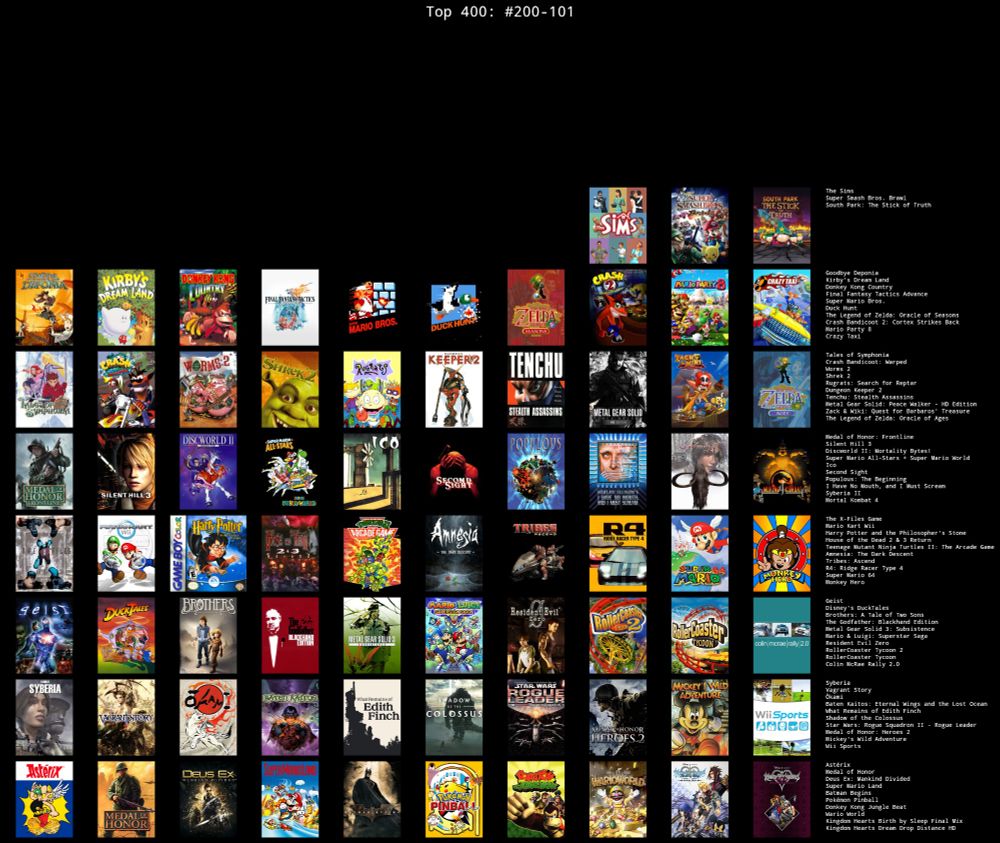 The Sims
Super Smash Bros. Brawl
South Park: The Stick of Truth
Goodbye Deponia
Kirby's Dream Land
Donkey Kong Country
Final Fantasy Tactics Advance
Super Mario Bros.
Duck Hunt
The Legend of Zelda: Oracle of Seasons
Crash Bandicoot 2: Cortex Strikes Back
Mario Party 8
Crazy Taxi
Tales of Symphonia
Crash Bandicoot: Warped
Worms 2
Shrek 2
Rugrats: Search for Reptar
Dungeon Keeper 2
Tenchu: Stealth Assassins
Metal Gear Solid: Peace Walker - HD Edition
Zack & Wiki: Quest for Barbaros' Treasure
The Legend of Zelda: Oracle of Ages
Medal of Honor: Frontline
Silent Hill 3
Discworld II: Mortality Bytes!
Super Mario All-Stars + Super Mario World
Ico
Second Sight
Populous: The Beginning
I Have No Mouth, and I Must Scream
Syberia II
Mortal Kombat 4
The X-Files Game
Mario Kart Wii
Harry Potter and the Philosopher's Stone
House of the Dead 2 & 3 Return
Teenage Mutant Ninja Turtles II: The Arcade Game
Amnesia: The Dark Descent
Tribes: Ascend
R4: Ridge Racer Type 4
Super Mario 64
Monkey Hero
Geist
Disney's DuckTales
Brothers: A Tale of Two Sons
The Godfather: Blackhand Edition
Metal Gear Solid 3: Subsistence
Mario & Luigi: Superstar Saga
Resident Evil Zero
RollerCoaster Tycoon 2
RollerCoaster Tycoon
Colin McRae Rally 2.0
Syberia
Vagrant Story
Ōkami
Baten Kaitos: Eternal Wings and the Lost Ocean
What Remains of Edith Finch
Shadow of the Colossus
Star Wars: Rogue Squadron II - Rogue Leader
Medal of Honor: Heroes 2
Mickey's Wild Adventure
Wii Sports
Astérix
Medal of Honor
Deus Ex: Mankind Divided
Super Mario Land
Batman Begins
Pokémon Pinball
Donkey Kong Jungle Beat
Wario World
Kingdom Hearts Birth by Sleep Final Mix
Kingdom Hearts Dream Drop Distance