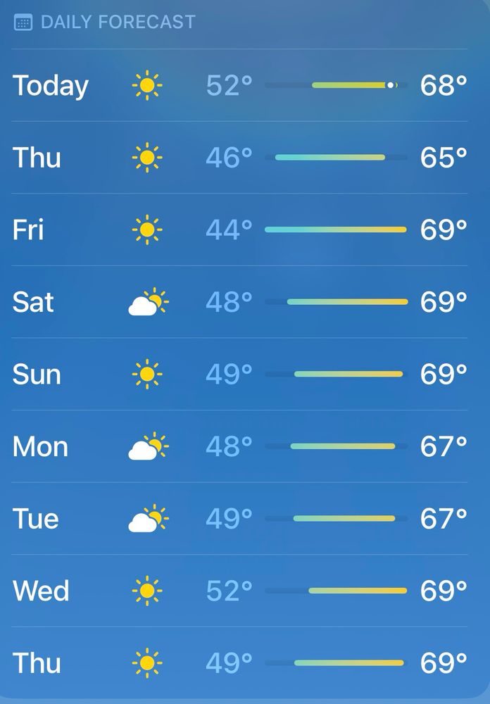 the ten day weather forecast for my region. exactly half of the highs in the next ten days are 69 degrees. the lows are mostly in the high forties, and the weather will be sunny or partly cloudy. i like fall temperatures. 