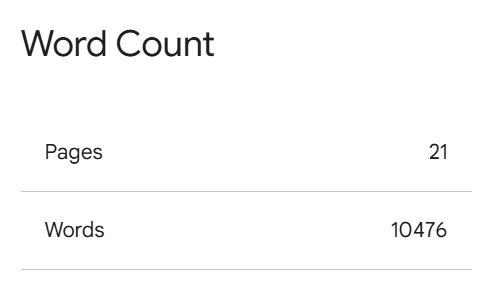 A screenshot of google word document showing that the script is already 20 pages long and over 10,000 words. 