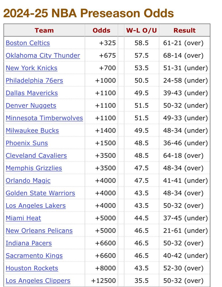 Chart of preseason title odds for the NBA title, with the Celtics, Thunder, and Knicks at the top and Indiana behind 16 teams 