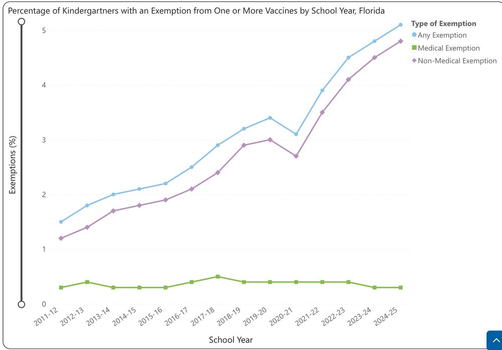 Line chart showing the percentage of kindergartners with vaccine exemptions in Florida over time, with the non-medical lines jumping up dramatically over the last few years toward 5%