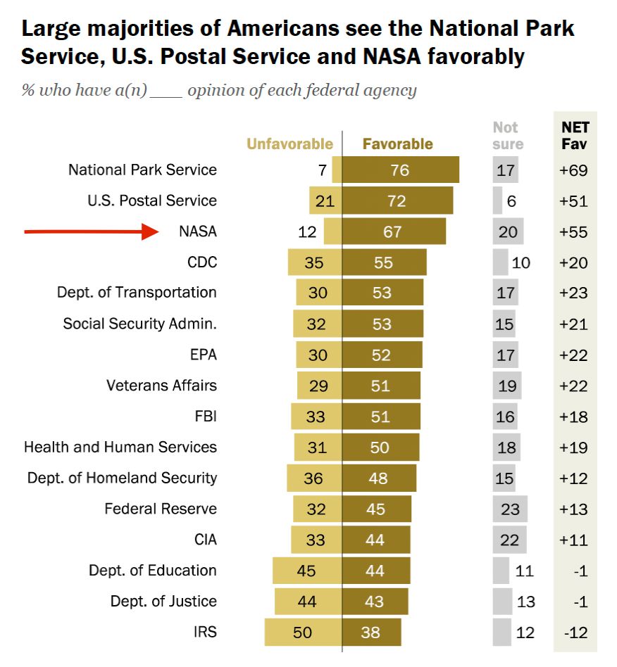 Pew Research chart titled "Large majorities of Americans see the National Park Service, U.S. Postal Service and NASA favorably" with NASA in third place among agencies with 12% unfavorable, 67% favorable, and 20% not sure for a net fav of +55, behind the National Park Service and the USPS