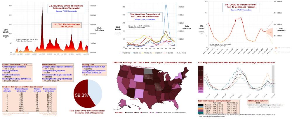 Graph shows 10 waves of the pandemic.

Tables summarized partially in post. Additionally, transmission is higher than during 59% of the pandemic.

How Does Risk Increase with More Social Contacts?
Number of People | Chances anyone is infectious
1	1.4%
2	2.8%
3	4.1%
4	5.5%
5	6.8%
6	8.1%
7	9.4%
8	10.6%
9	11.9%
10	13.1%
15	19.0%
20	24.5%
25	29.7%
30	34.4%
35	38.9%
40	43.0%
50	50.5%
75	65.2%
100	75.5%
300	98.5%
