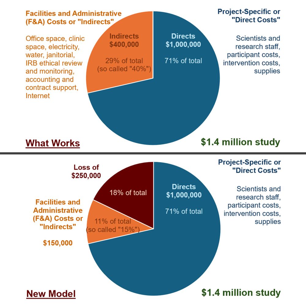 Main slide from the video, shows how the proposed cuts would lead a standard cancer study to go underfunded by about 1/4 of a million dollars. Universities would have to run deficits and eventually stop permitting applications to NIH. 