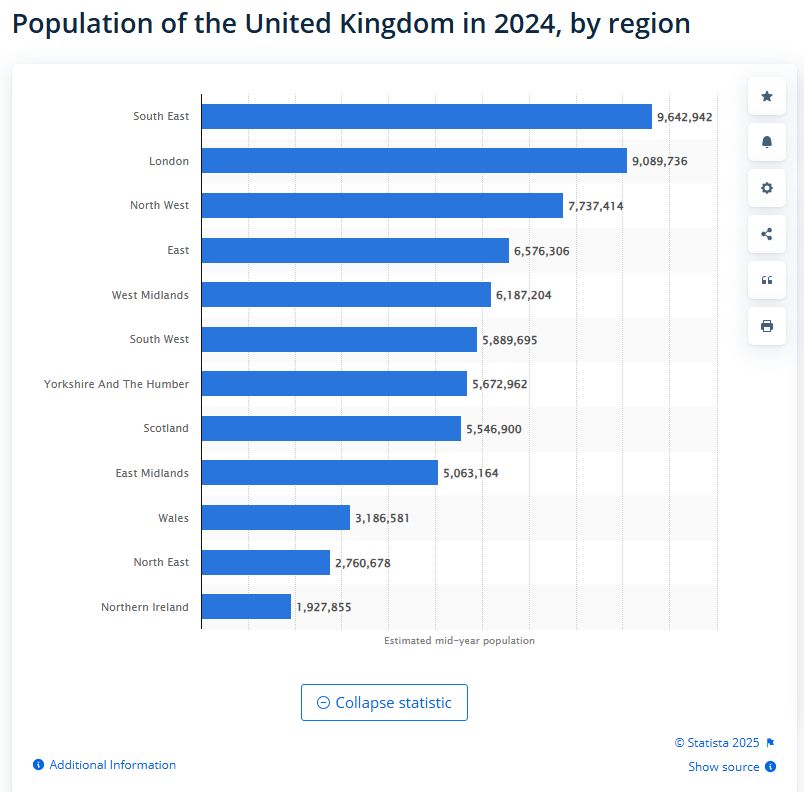 UK Region Population  (millions)

South East - 9.6
London - 9
North West - 7.7
East - 6.5
West Midlands - 6.1
South West - 5.8
Yorkshire - 5.6
Scotland - 5.5
East Midlands - 5.0
Wales - 3.1
North East - 2.7
Northern Ireland - 1.9