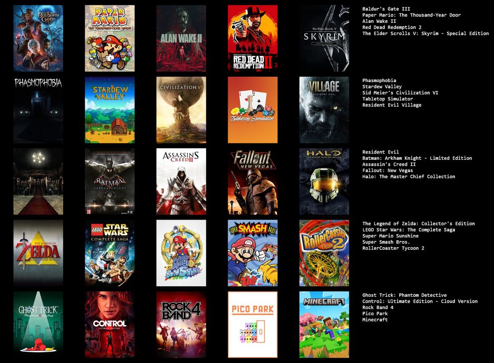 A collection of video game covers;
     Baldur's Gate III
    Paper Mario: The Thousand-Year Door
    Alan Wake II
    Red Dead Redemption 2
    The Elder Scrolls V: Skyrim

     Phasmophobia
    Stardew Valley
    Sid Meier's Civilization VI
    Tabletop Simulator
    Resident Evil Village

     Resident Evil
    Batman: Arkham Knight - Limited Edition
    Assassin's Creed II
    Fallout: New Vegas
    Halo: The Master Chief Collection

     The Legend of Zelda: Collector's Edition
    LEGO Star Wars: The Complete Saga
    Super Mario Sunshine
    Super Smash Bros.
    RollerCoaster Tycoon 2

     Ghost Trick: Phantom Detective
    Control: Ultimate Edition - Cloud Version
    Rock Band 4
    Pico Park
    Minecraft
