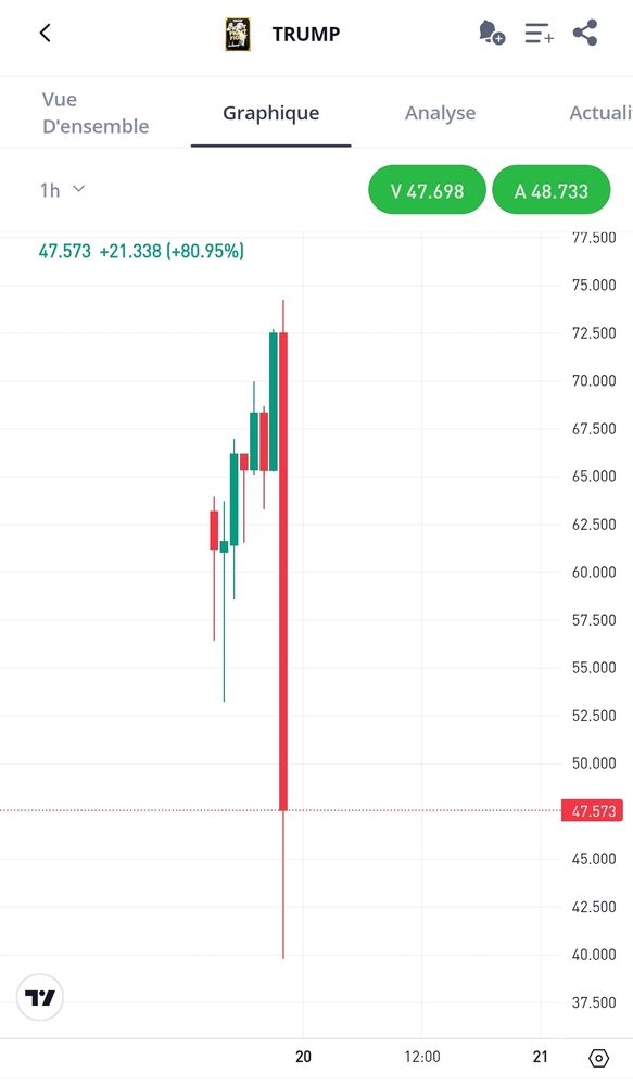 Graphique de la crypto Trump avec une chute vertigineuse.