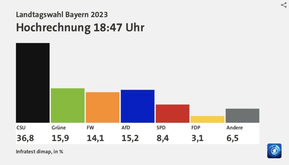 Wahlprognose Bayernwahl 2023