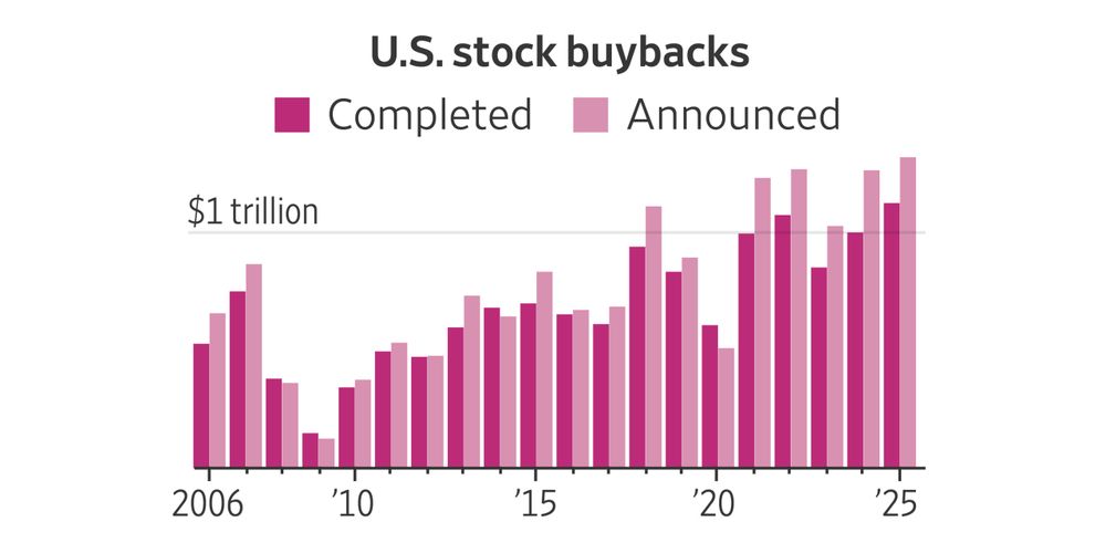Buybacks are expected to top $1.1 trillion in 2025, led by big banks and tech firms