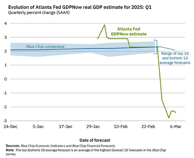 Atlanta Fed GDPNow forecast showing abrupt drop from 2-3% Q1 growth to -2 to -3% growth.