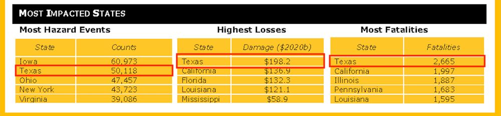 Map of the United States showing the most impacted states due to hazard events.