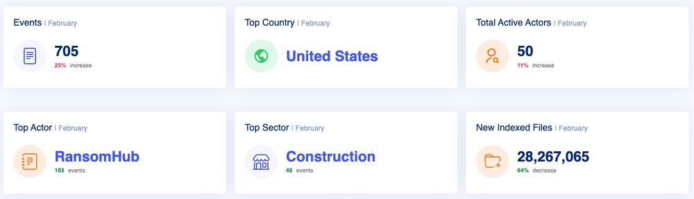 Overview for February 2025 on events, to countries, actors and sector.