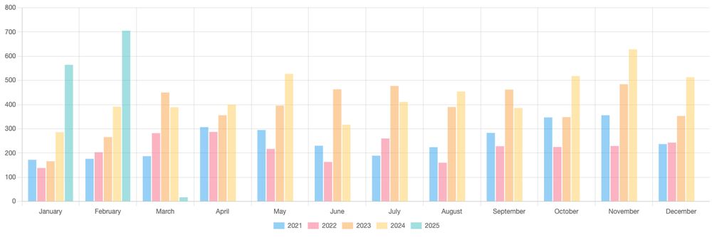Month by month comparison of observed events on data leak sites.
