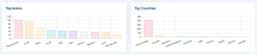 Top 10 actors and top 10 countries impacted by ransomware and data leaks.