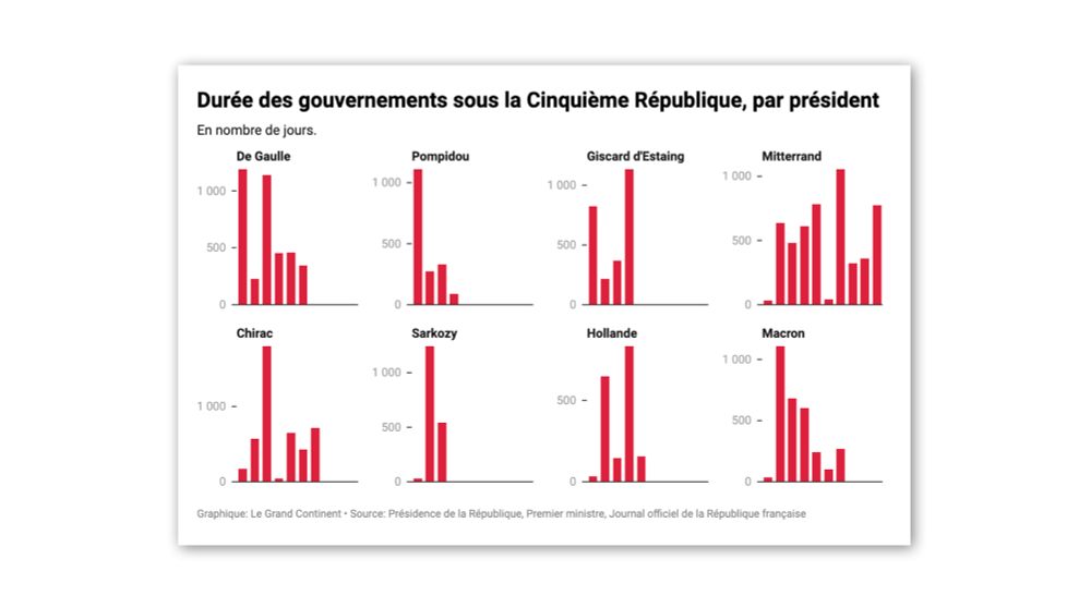 Le 8 septembre, pour la quatrième fois sous la Ve République, la durée du gouvernement français pourrait marquer un record négatif.  Alors qu’à partir des déclarations des partis, la position du PS dé...