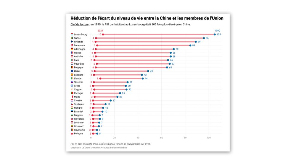 En 1990, un Européen était en moyenne 50 fois plus riche qu’un Chinois. En une trentaine d’années, cet écart a été ramené à 3,2, et pourrait atteindre la parité au cours des prochaines décennies, si l...