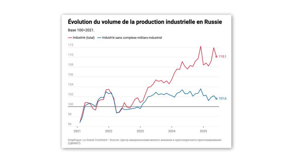 En excluant le complexe militaro-industriel, la production industrielle russe enregistrerait chaque mois une baisse de 0,3 % — contre une hausse globale de 1,8 % sur les trois derniers mois.  Derrière...