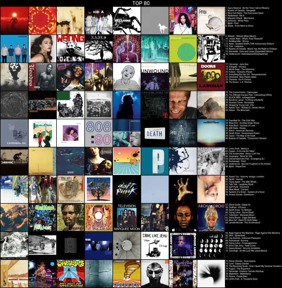 Due to their being a word limit with ALT Text, I'll only be able to write down the Top 50. Still a good depiction of what my tastes are obviously.

1. Injury Reserve - By the Time I Get to Phoenix
2. Boards of Canada - Geogaddi
3. Nine Inch Nails - The Downward Spiral
4. Radiohead - Kid A
5. Massive Attack - Mezzanine
6. Deftones - White Pony
7. Björk - Post
8. Gojira - From Mars to Sirius
9. Weezer - Blue Album
10. Jessie Ware - What's Your Pleasure?
11. Nomeansno - Wrong
12. Nails - Unsilent Death
13. Tool - Lateralus
14. Boards of Canada - Music Has the Right to Children
15. Stereolab - Dots and Loops
16. Underworld - dubnobasswithmyheadman
17. Converge - Jane Doe
18. D'Angelo - Voodoo
19. Mobb Deep - The Infamous
20. Fantastic Planet - Failure
21. Everything But the Girl - Temperamental
22. Unwound - New Plastic Ideas
23. Chevelle - Sci-Fi Crimes
24. The Doors - L.A. Woman
25. The Contortionist - Clairvoyant
26. The Dillinger Escape Plan - Calculating Infinity
27. black midi - Schlagenheim
28. Kendrick Lamar - To Pimp a Butterfly
29. Gustavo Cerati - Bocanada
30. Strapping Young Lad - City
31. Aphex Twin - Richard D James Album
32. Haken - The Mountain
33. Cannibal Ox - The Cold Vein
34. Brian Eno - Another Green World
35. Kate Bush - Hounds of Love
36. 808 State - Ninety
37. Botch - American Nervoso
38. Death Grips - Government Plates
39. Gojira - The Way of All Flesh
40. Boards of Canada - Tomorrow's Harvest
41. Linkin Park - Meteora
42. Fugazi - In on the Kill Taker
43. The Avalanches - Since I Left You
44. Cryptopsy - None So Vile
45. Dismemberment Plan - Emergency & I
46. Portishead - Third
47. Underworld - Second Toughest in the Infants
48. Björk - Vespertine
49. Sweet Trip - Velocity : Design : Comfort
50. Death - Human