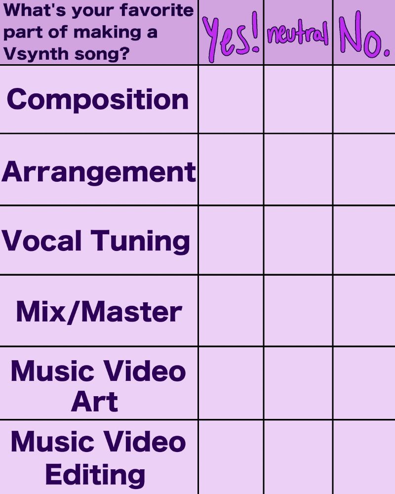 blank meme template for people involved in making vsynth music content. There are three columns for “yes”, “neutral” and “no” responses to be marked in boxes.
It reads:
What's your favorite part of making a Vsynth song?

Composition

Arrangement

Vocal Tuning

Mix/Master

Music Video Art

Music Video Editing


