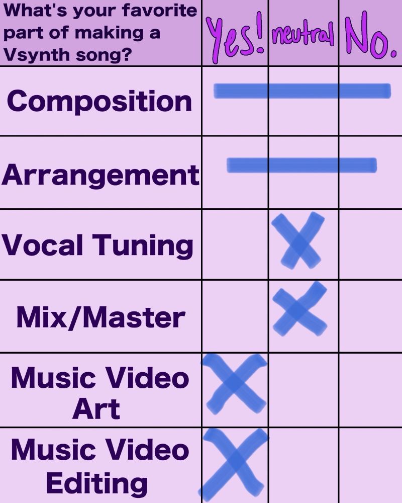 this graphic is the same but instead has my responses marked as x’s on each category.
Composition and arrangement have a line thru them because i don’t do them. 
Vocal Tuning: neutral
Mix/Master: neutral
Music video art: yes
music video editing: yes