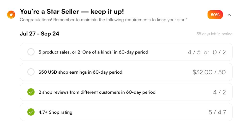 A screenshot of a VGen Star Seller progress dashboard displaying seller performance metrics for the period of July 27 to September 24. The text at the top says “You’re a Star Seller — keep it up! Congratulations! Remember to maintain the following requirements to keep your star!” with an orange star icon. Progress tracker shows 50% completion with 38 days left in the period. 
Requirements listed: 
5 product sales or 2 “One of a kinds” in 60-day period (currently 4/5 or 0/2)
$50 USD shop earnings in 60-day period (currently $32.00/$50) 
2 shop reviews from different customers in 60-day period (currently 4/2) and maintaining a 4.7+ shop rating (currently 5/4.7 
Green checkmarks on the left indicating success)