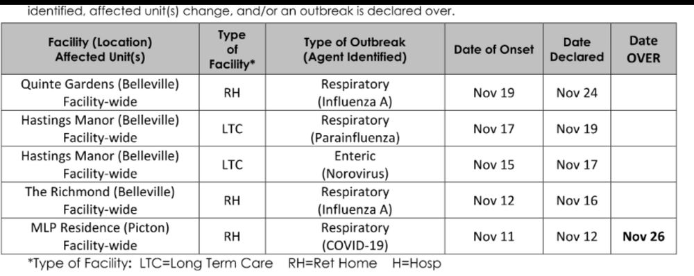 Outbreaks in HPE: 

identified, affected units) change, and/or an outbreak is declared over.
Facility (Location)
Affected Unit(s)
Type of
Facility*
Type of Outbreak (Agent Identified)
Date of Onset
Date
Declared
Date
OVER
Quinte Gardens (Belleville)
Facility-wide
RH
Respiratory (Influenza A)
Nov 19
Nov 24

Hastings Manor (Belleville)
Facility-wide
LTC
Respiratory (Parainfluenza)
Nov 17
Nov 19

Hastings Manor (Belleville)
Facility-wide
LTC
Enteric (Norovirus)
Nov 15
Nov 17

The Richmond (Belleville)
Facility-wide
RH
Respiratory (Influenza A)
Nov 12
Nov 16

MLP Residence (Picton)
Facility-wide
RH
Respiratory (COVID-19)
Nov 11
Nov 12
Nov 26
RH=Ret Home
*Type of Facility: LTC=Long Term Care RH=Ret Home H=Hosp