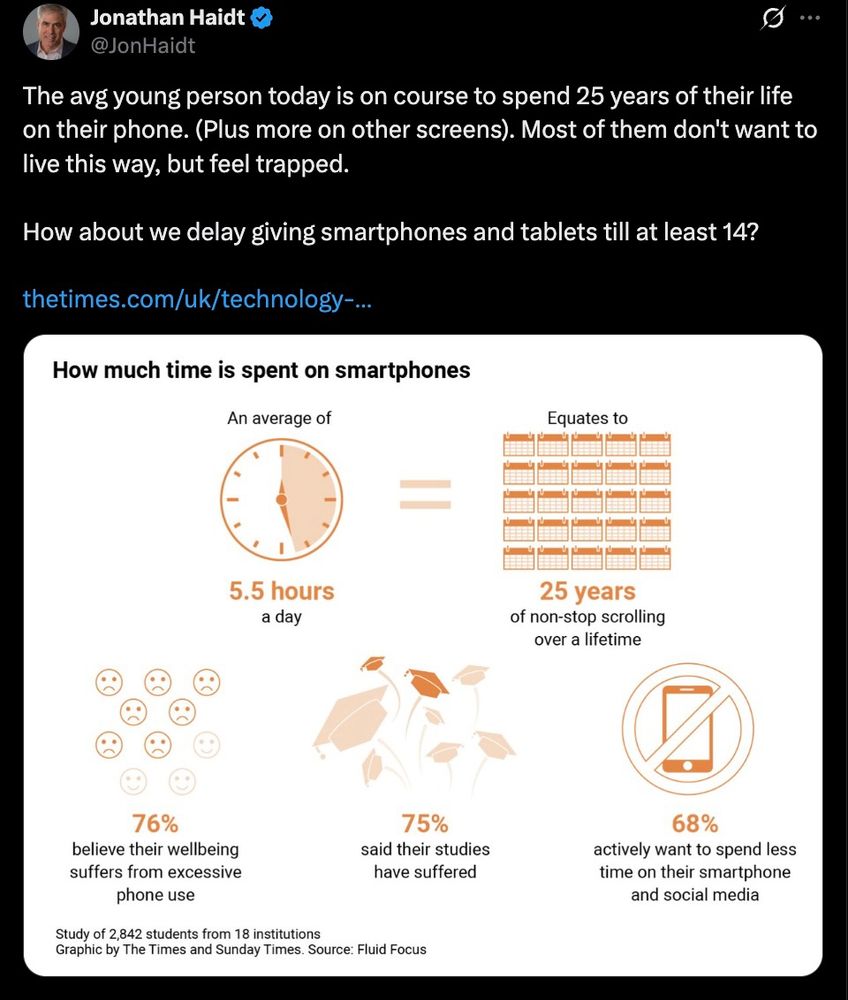 A post from Jonathan Haidt reading: "The avg young person today is on course to spend 25 years of their life on their phone (Plus more on other screes).  Most of them don't want to live this way, but feel trapped.  How about we delay giving smartphones and tablets until at least 14?"