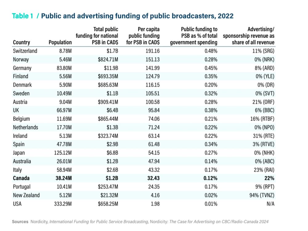 Chart  Public and advertising funding of public broadcasters, 2022