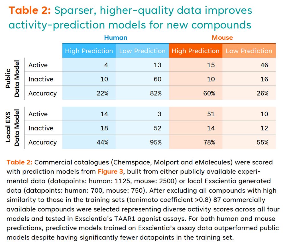 Tale showing the percentage of compounds that are accurately or inaccurately predicted as being active or inactive in a TAAR1 signaling assay using either larger public datasets as-is or smaller carefully designed assays. The compounds scored and then tested were selected for their lack of major similarity to compounds in the training sets. The smaller bespoke dataset improves in accuracy over the larger public dataset that chatGPT would have access to.