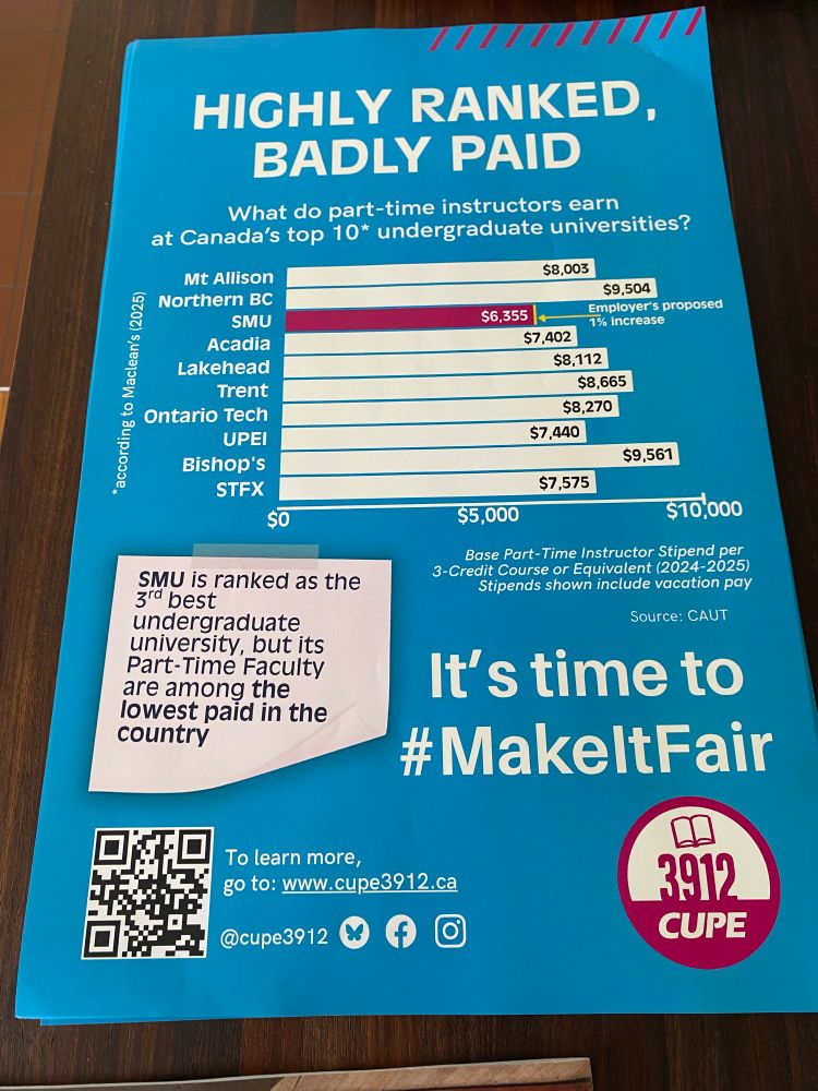 Blue poster with a graph comparing what Part-Time Faculty at the top 10 undergraduate universities in Canada earned in 2024-2025 for teaching a 3-credit course and a tiny yellow line showing the %1 increase the Board of Governors at Saint Mary’s University is offering. The pink note reads: SMU is ranked as the 3rd best university, but it’s PT Faculty are among the lowest paid in the country. In big letters: Highly ranked, badly paid. It’s time to #MakeItFair. In pink and white the logo of CUPE 3912.