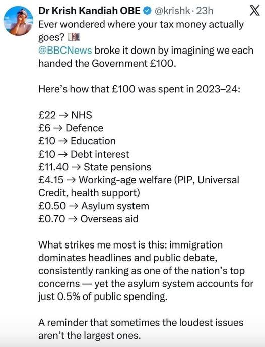 @krishk. 23h
Dr Krish Kandiah OBE Ever wondered where your tax money actually goes?
X
@BBCNews broke it down by imagining we each handed the Government £100.
Here's how that £100 was spent in 2023-24:
£22 → NHS
£6 → Defence
£10
Education
£10 → Debt interest
£11.40 State pensions
£4.15 Working-age welfare (PIP, Universal
Credit, health support)
£0.50
£0.70
Asylum system
Overseas aid
What strikes me most is this: immigration dominates headlines and public debate,
consistently ranking as one of the nation's top concerns yet the asylum system accounts for just 0.5% of public spending.
A reminder that sometimes the loudest issues aren't the largest ones.