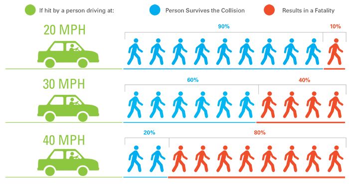 A graph showing the various risk of death for a pedestrian hit by a car.

At 20 mph the risk is 10%, at 30 mph, it's 40%, and at 40 mph, it's 80%