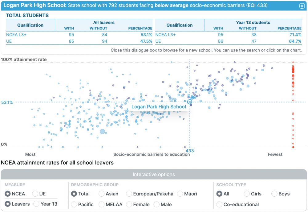 A screenshot of an interactive graphic showing the relationship between social barriers to education and outcomes.
