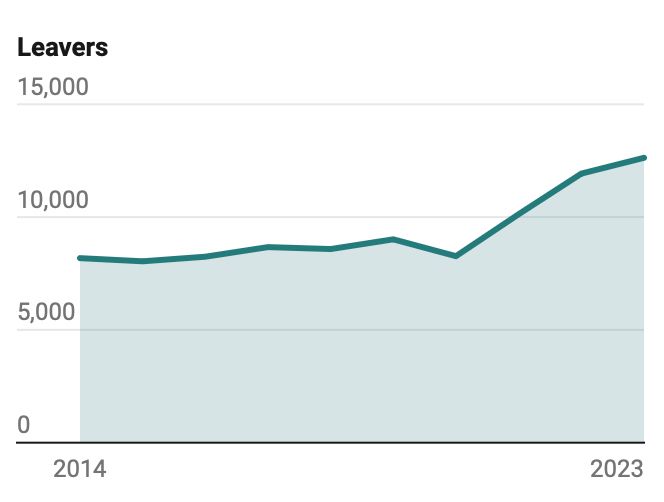 A screenshot of a line graph showing a pretty consistent number - about 8500 - of under 17 year old state school leavers between 2014 and 2019. The number increases by 44% from then until 2023.