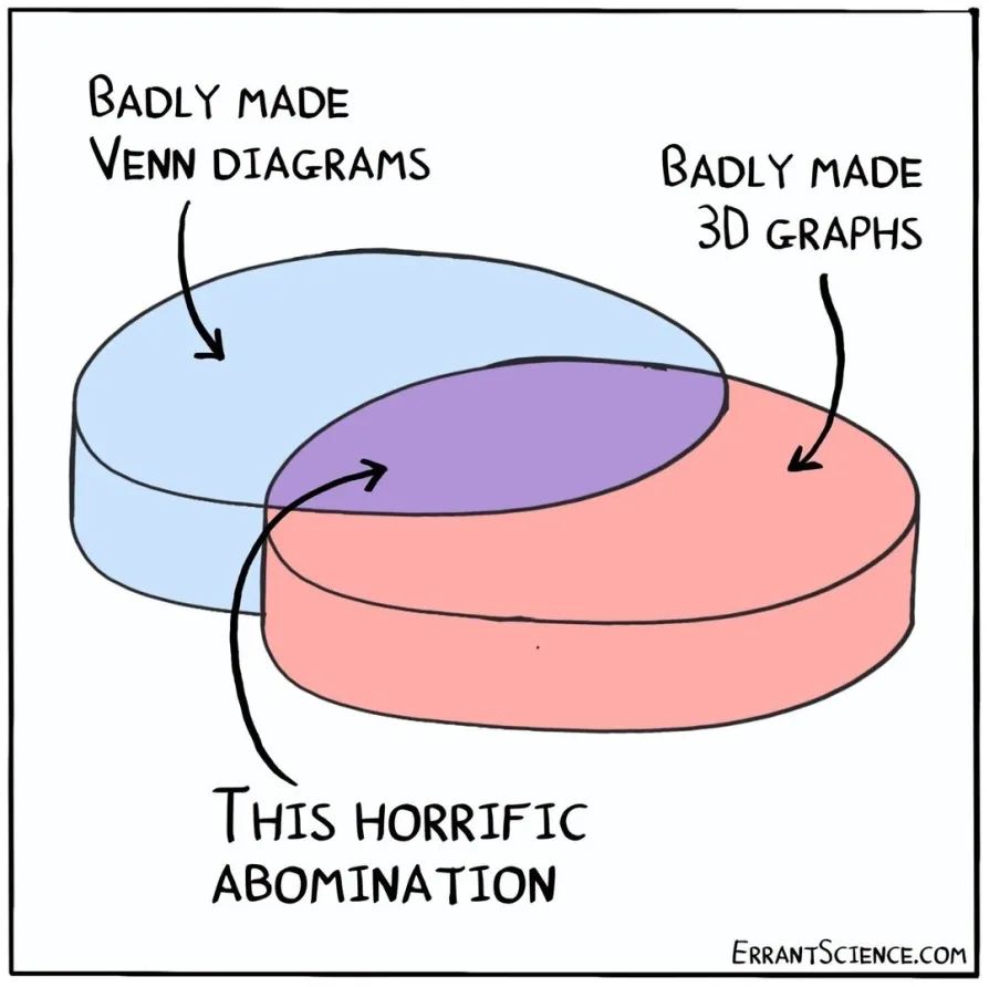 a 3-D venn diagram with the two large circles labeled "Badly made Venn Diagrams" and "Badly made 3D graphs" with the intersection labeled "This horrific abomination"