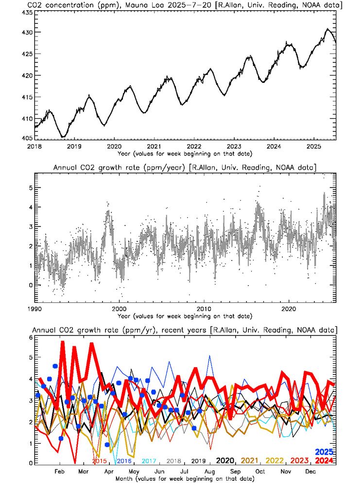 CO2 levels and annuakl increases from the NOAA Mauna Loa observatory