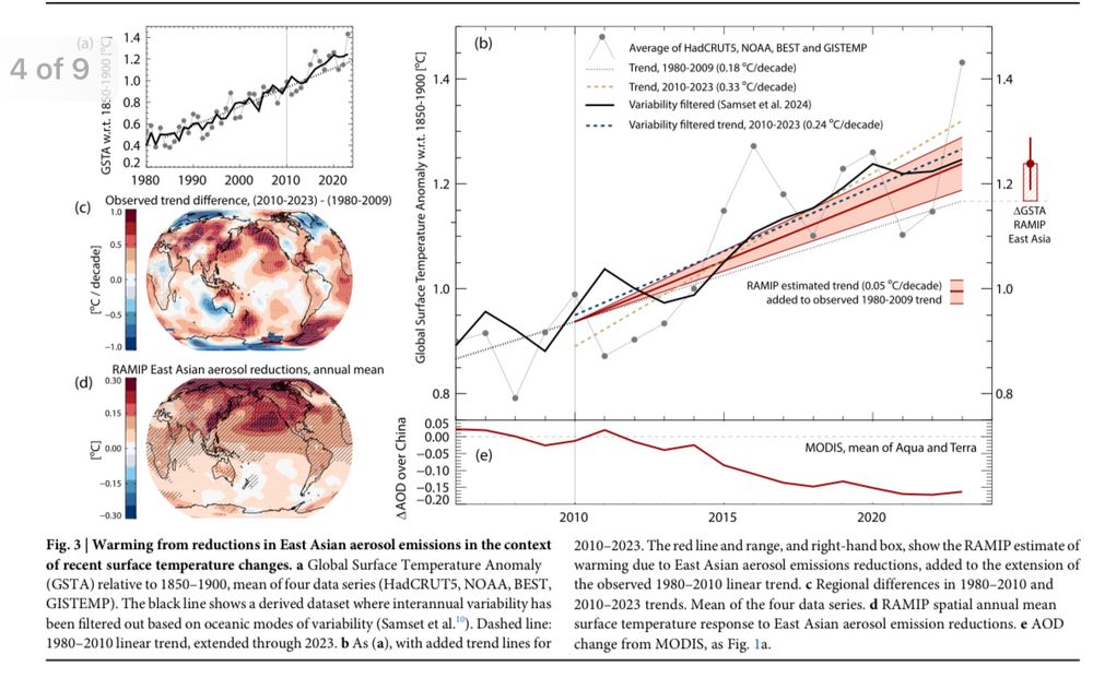 Figure 3 of Samset et al evidence of warming from pollution decline