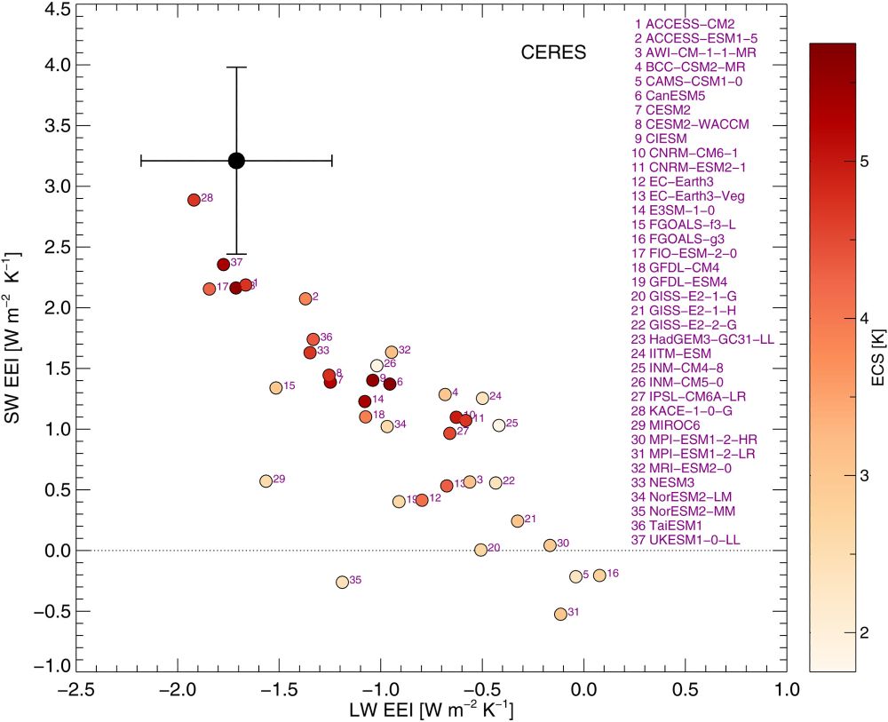 Observed increases in absorbed sunlight and infrared emission to space with warming showing models displaying low climate sensitivity show small changes that are inconsistent with observations 