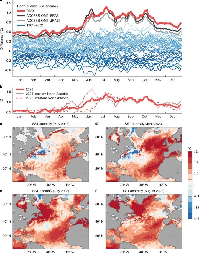 Figure 1 of England et al. (2025) showing record North Atlantic warming in mid-2023