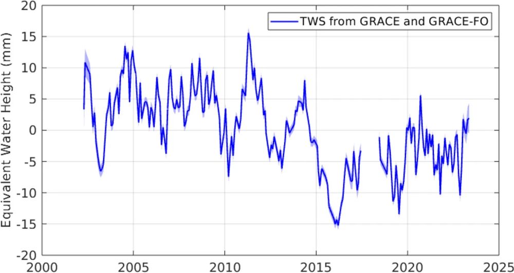Figure 1 of Rodell et al showing abrupt drop of non frozen terrestrial water storage in 2015 and stable or rising since