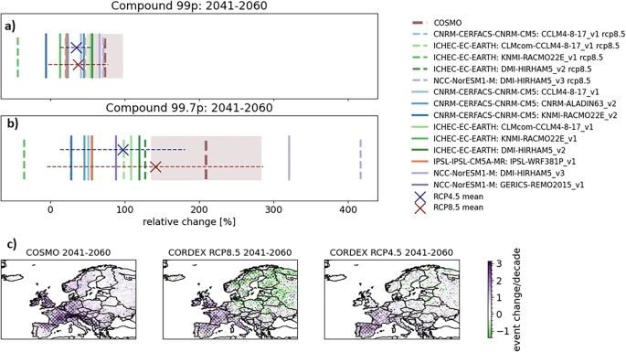Fig. 4 of Steenman et al (2025) shoing increase in compound drought then heavy rain compound events over Europe