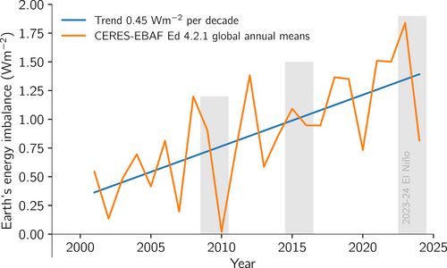 Time series showing growing Earth energy imbalance (greater heating) this century