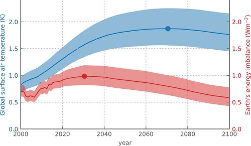 Earth's energy imbalance needs to decline to stabilise global temperatures but it is growing
