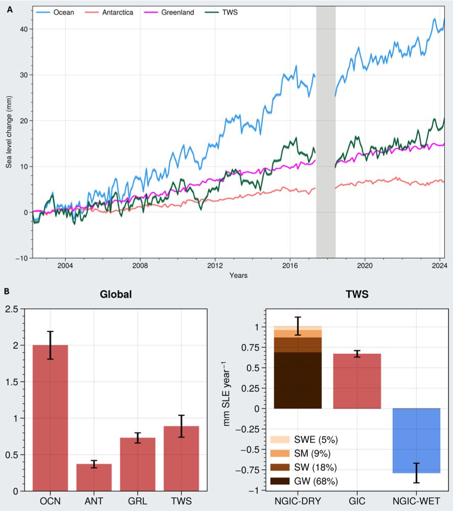 Figure 4 of Chandanpurkar showing increasing sea level rise from terrestrial water storage decline