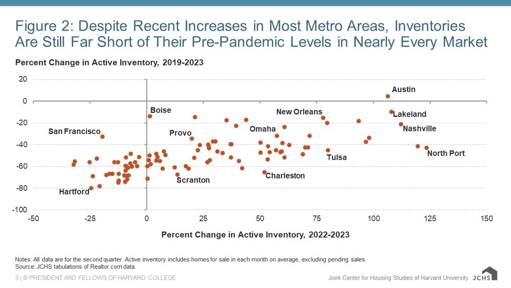Scatter plot of inventory changes in large metro areas in 2019-2023 and 2022-2023.